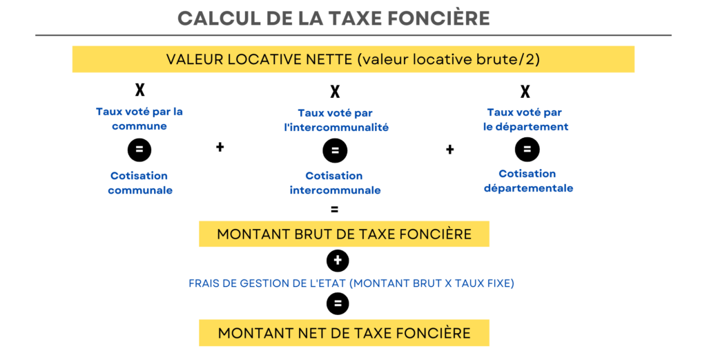 Calcul de la taxe foncière