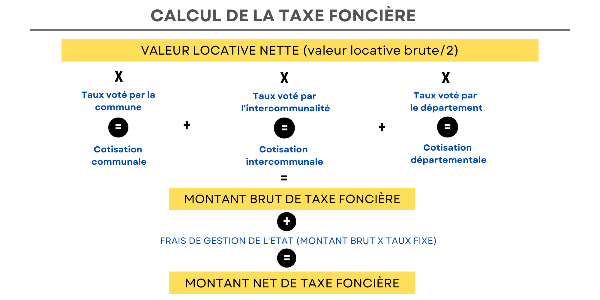 Calculer sa taxe foncière en 2 minutes top chrono