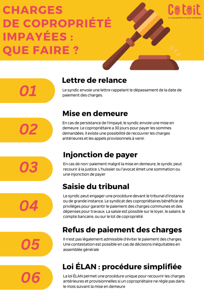 infographie pour savoir quoi faire en cas de charges de copropriété impayées où que l'on ne peut pas payer